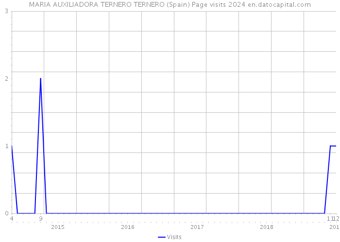 MARIA AUXILIADORA TERNERO TERNERO (Spain) Page visits 2024 