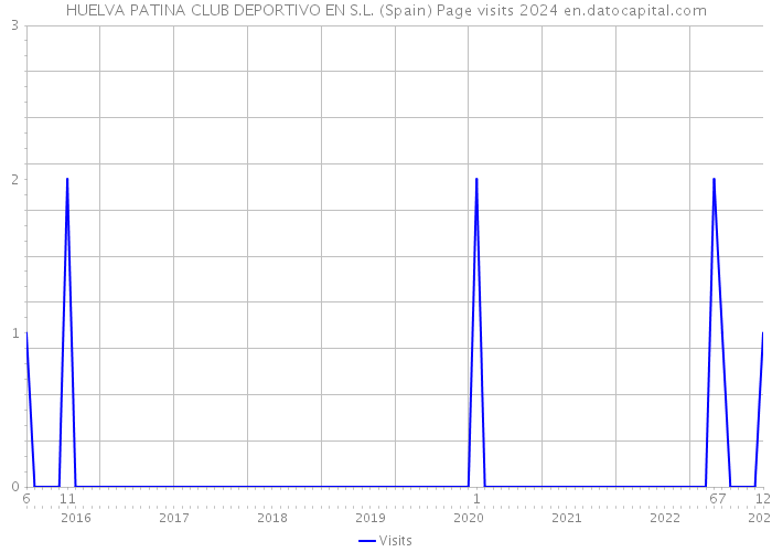 HUELVA PATINA CLUB DEPORTIVO EN S.L. (Spain) Page visits 2024 