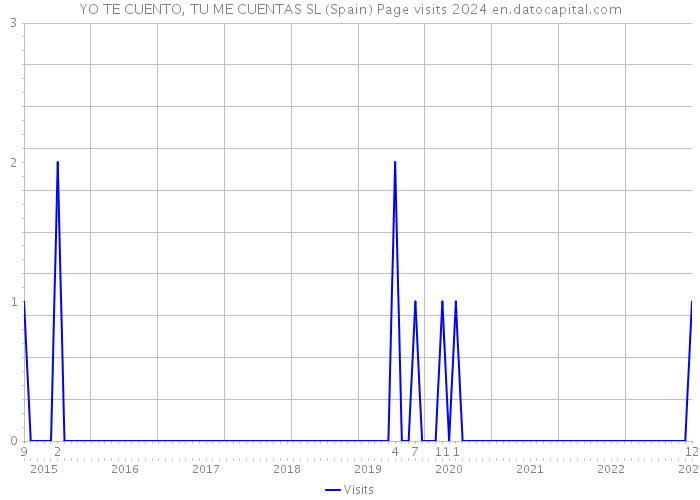 YO TE CUENTO, TU ME CUENTAS SL (Spain) Page visits 2024 