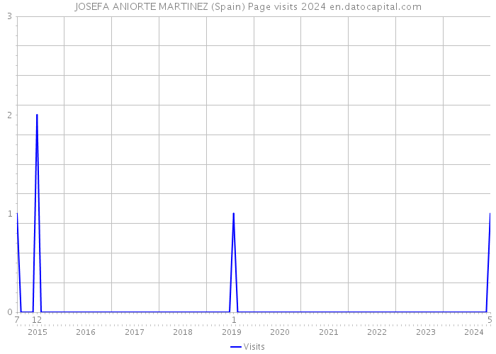 JOSEFA ANIORTE MARTINEZ (Spain) Page visits 2024 