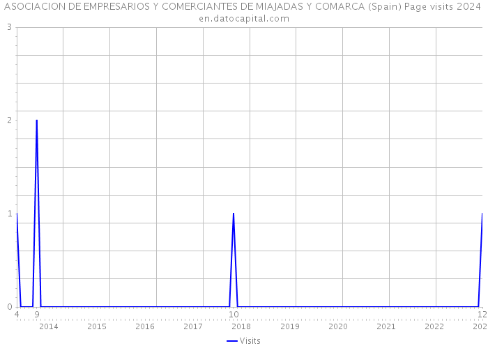 ASOCIACION DE EMPRESARIOS Y COMERCIANTES DE MIAJADAS Y COMARCA (Spain) Page visits 2024 