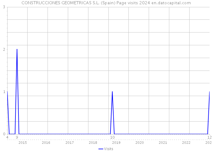 CONSTRUCCIONES GEOMETRICAS S.L. (Spain) Page visits 2024 
