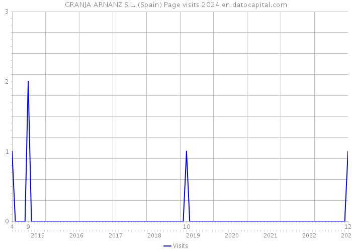 GRANJA ARNANZ S.L. (Spain) Page visits 2024 