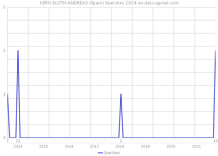 KERN SLOTH ANDREAS (Spain) Searches 2024 