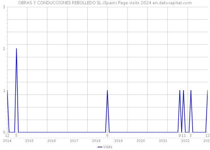 OBRAS Y CONDUCCIONES REBOLLEDO SL (Spain) Page visits 2024 