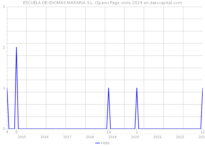 ESCUELA DE IDIOMAS MARARIA S.L. (Spain) Page visits 2024 