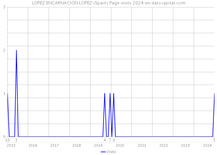 LOPEZ ENCARNACION LOPEZ (Spain) Page visits 2024 