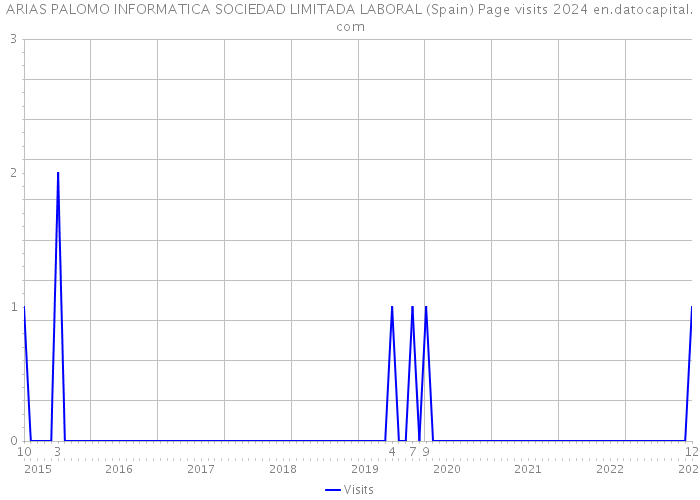 ARIAS PALOMO INFORMATICA SOCIEDAD LIMITADA LABORAL (Spain) Page visits 2024 