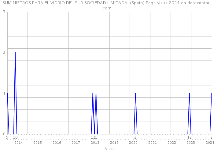 SUMINISTROS PARA EL VIDRIO DEL SUR SOCIEDAD LIMITADA. (Spain) Page visits 2024 