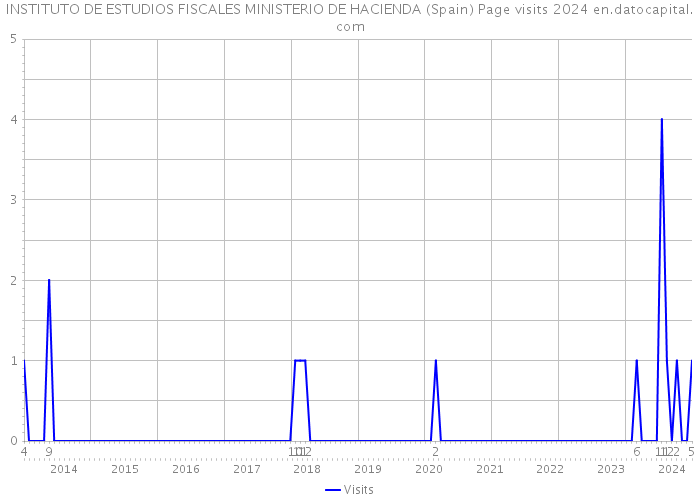 INSTITUTO DE ESTUDIOS FISCALES MINISTERIO DE HACIENDA (Spain) Page visits 2024 