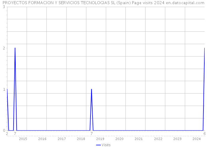 PROYECTOS FORMACION Y SERVICIOS TECNOLOGIAS SL (Spain) Page visits 2024 
