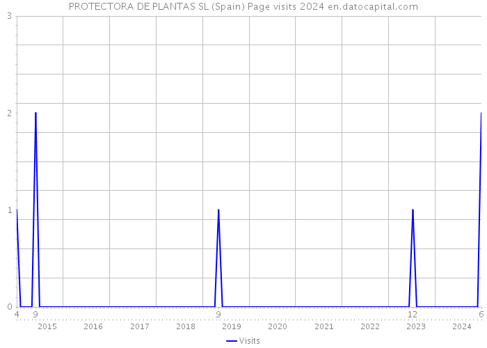 PROTECTORA DE PLANTAS SL (Spain) Page visits 2024 