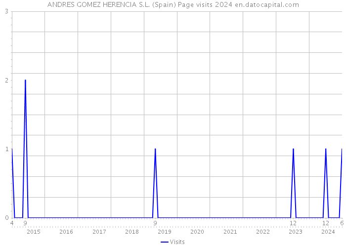 ANDRES GOMEZ HERENCIA S.L. (Spain) Page visits 2024 