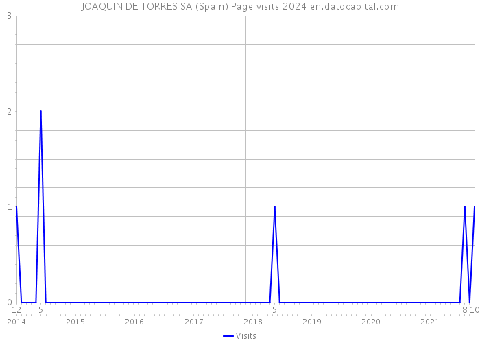 JOAQUIN DE TORRES SA (Spain) Page visits 2024 