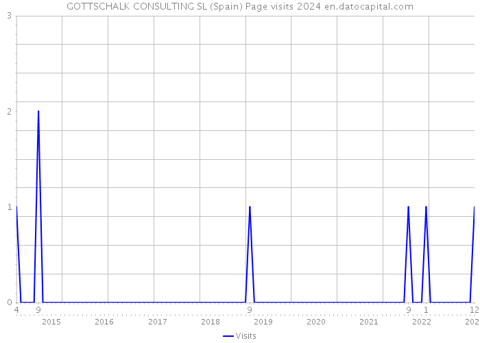 GOTTSCHALK CONSULTING SL (Spain) Page visits 2024 