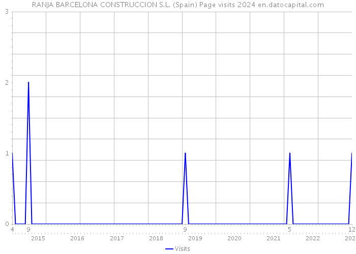 RANJA BARCELONA CONSTRUCCION S.L. (Spain) Page visits 2024 