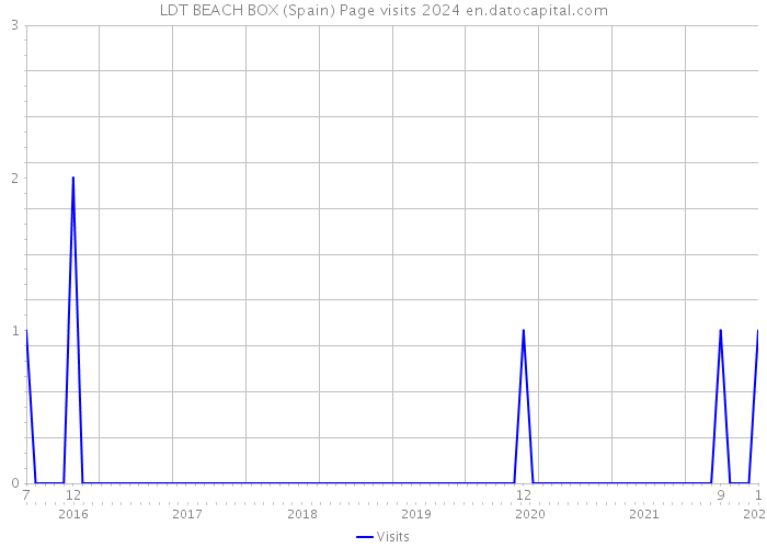 LDT BEACH BOX (Spain) Page visits 2024 