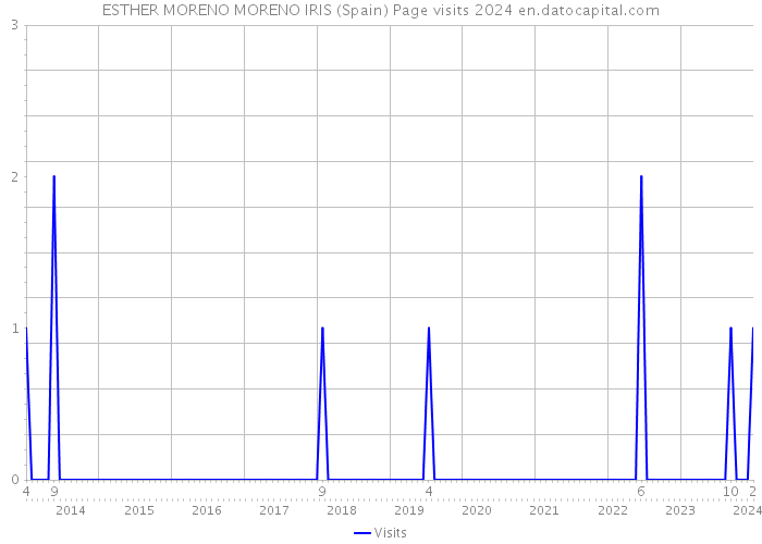 ESTHER MORENO MORENO IRIS (Spain) Page visits 2024 