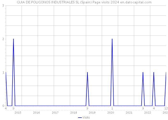 GUIA DE POLIGONOS INDUSTRIALES SL (Spain) Page visits 2024 