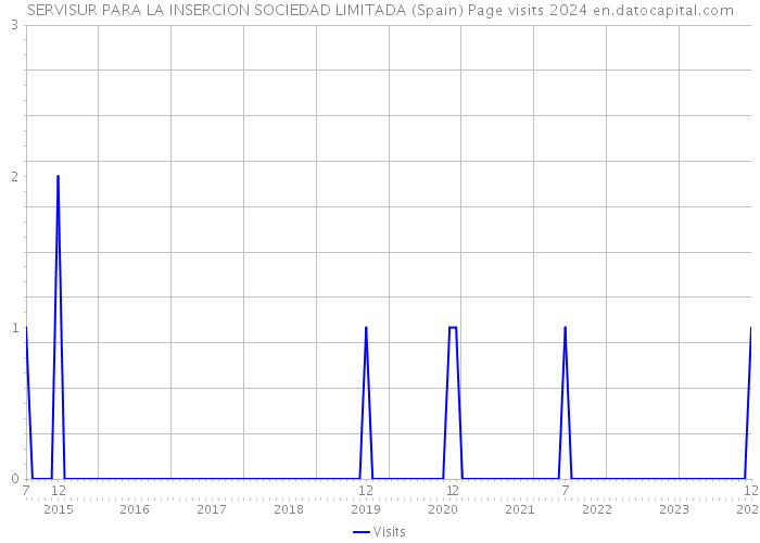 SERVISUR PARA LA INSERCION SOCIEDAD LIMITADA (Spain) Page visits 2024 