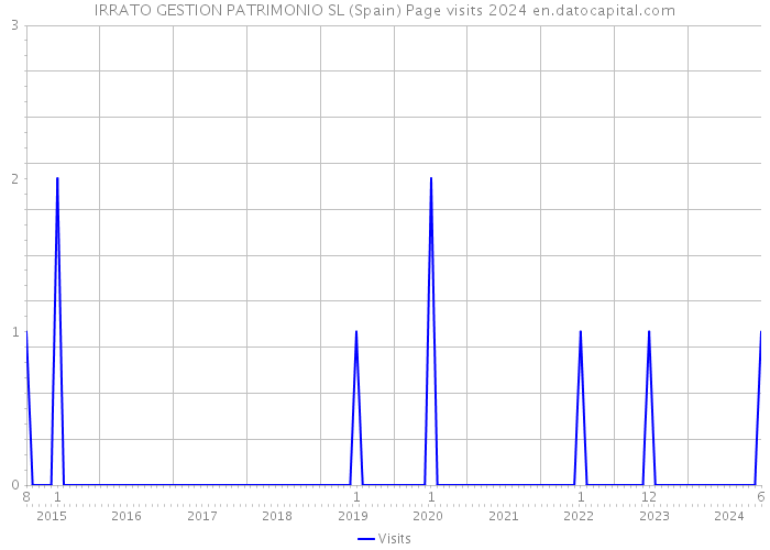 IRRATO GESTION PATRIMONIO SL (Spain) Page visits 2024 