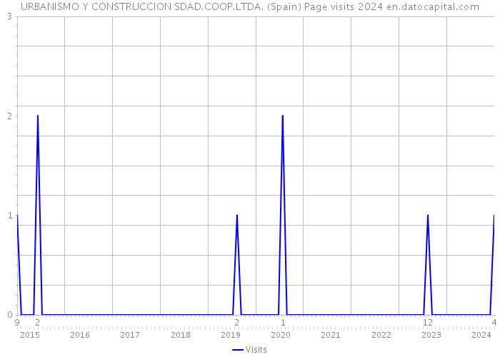 URBANISMO Y CONSTRUCCION SDAD.COOP.LTDA. (Spain) Page visits 2024 