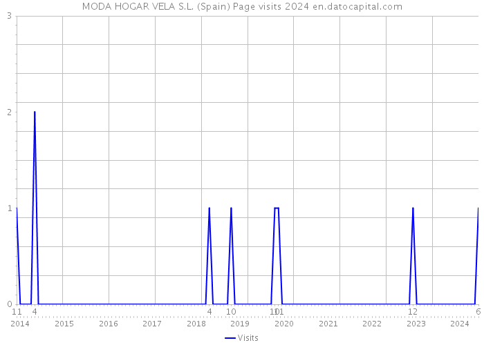 MODA HOGAR VELA S.L. (Spain) Page visits 2024 