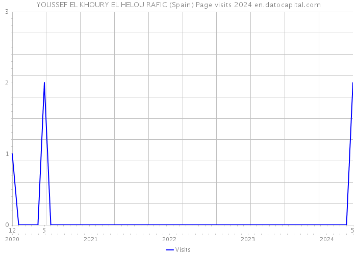 YOUSSEF EL KHOURY EL HELOU RAFIC (Spain) Page visits 2024 