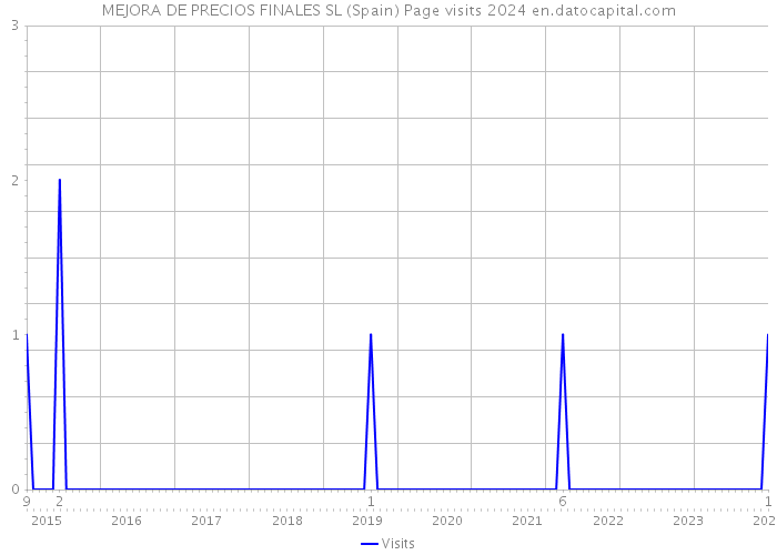 MEJORA DE PRECIOS FINALES SL (Spain) Page visits 2024 