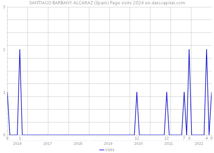 SANTIAGO BARBANY ALCARAZ (Spain) Page visits 2024 