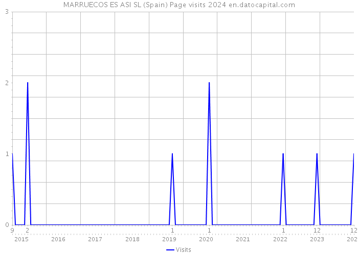 MARRUECOS ES ASI SL (Spain) Page visits 2024 