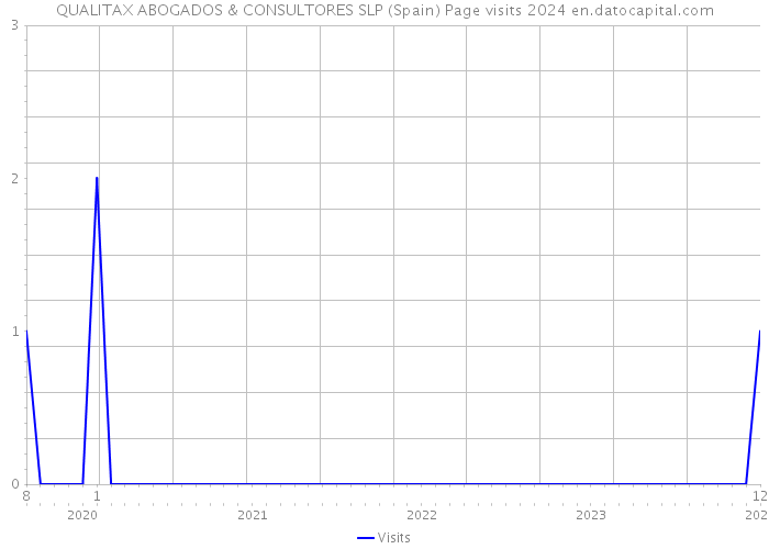 QUALITAX ABOGADOS & CONSULTORES SLP (Spain) Page visits 2024 