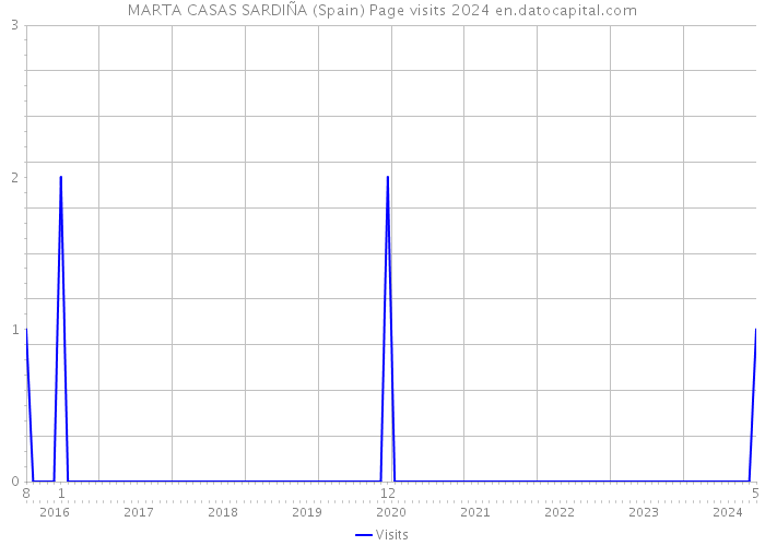 MARTA CASAS SARDIÑA (Spain) Page visits 2024 