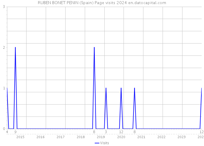 RUBEN BONET PENIN (Spain) Page visits 2024 