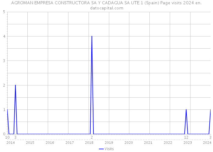 AGROMAN EMPRESA CONSTRUCTORA SA Y CADAGUA SA UTE 1 (Spain) Page visits 2024 