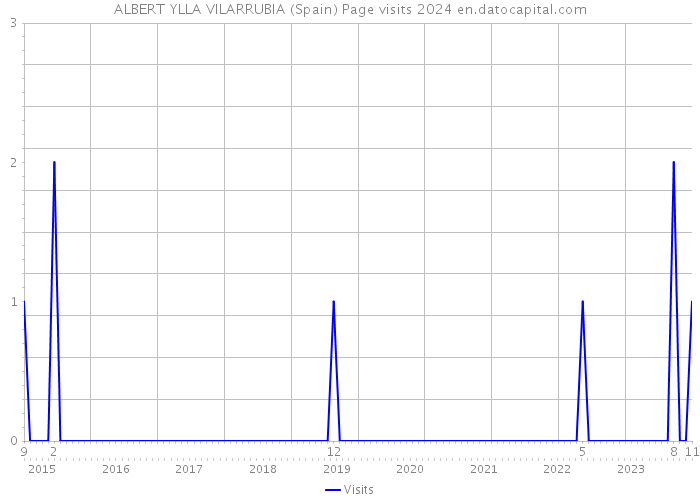 ALBERT YLLA VILARRUBIA (Spain) Page visits 2024 