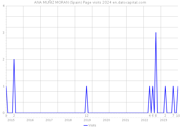 ANA MUÑIZ MORAN (Spain) Page visits 2024 