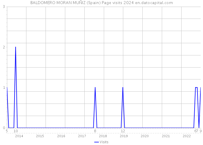 BALDOMERO MORAN MUÑIZ (Spain) Page visits 2024 