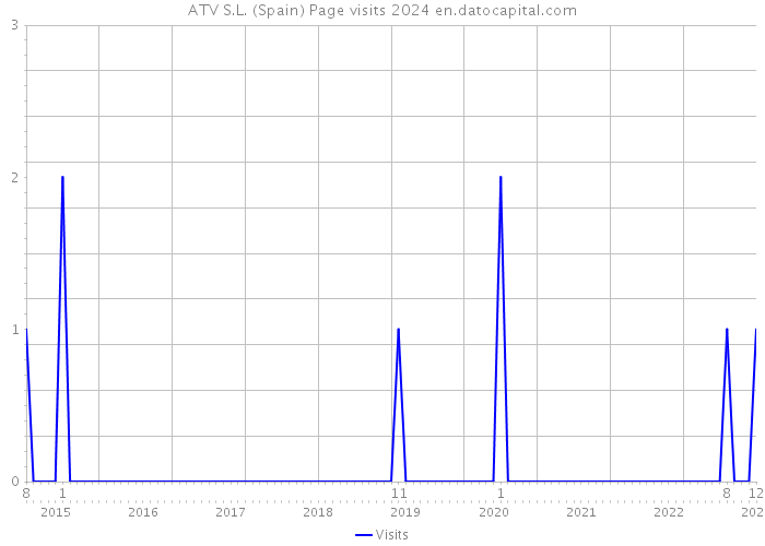 ATV S.L. (Spain) Page visits 2024 