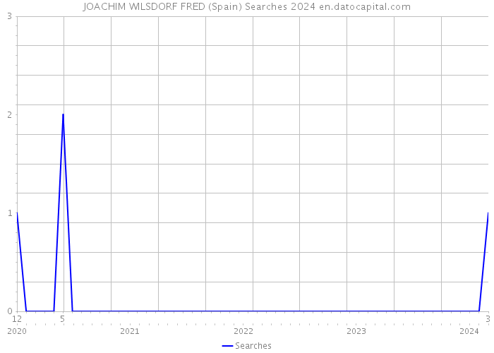 JOACHIM WILSDORF FRED (Spain) Searches 2024 
