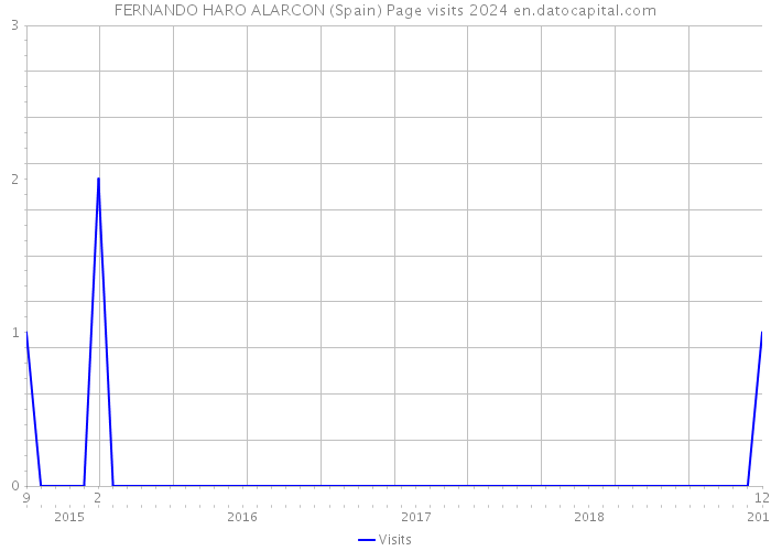 FERNANDO HARO ALARCON (Spain) Page visits 2024 