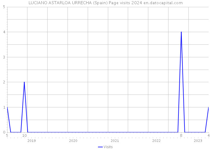 LUCIANO ASTARLOA URRECHA (Spain) Page visits 2024 