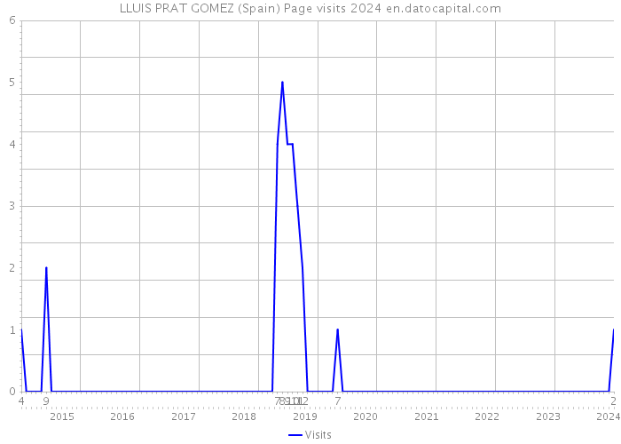 LLUIS PRAT GOMEZ (Spain) Page visits 2024 