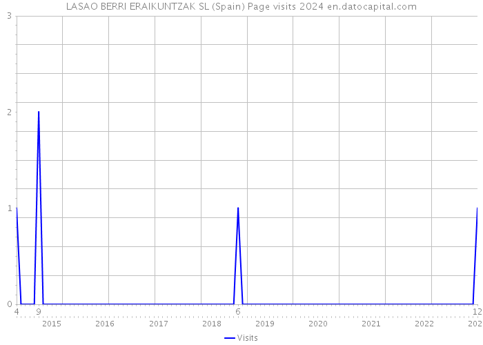 LASAO BERRI ERAIKUNTZAK SL (Spain) Page visits 2024 