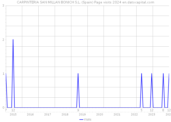 CARPINTERIA SAN MILLAN BONICH S.L. (Spain) Page visits 2024 