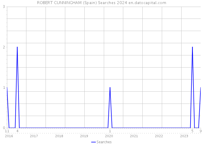 ROBERT CUNNINGHAM (Spain) Searches 2024 