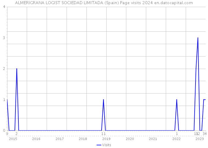 ALMERIGRANA LOGIST SOCIEDAD LIMITADA (Spain) Page visits 2024 
