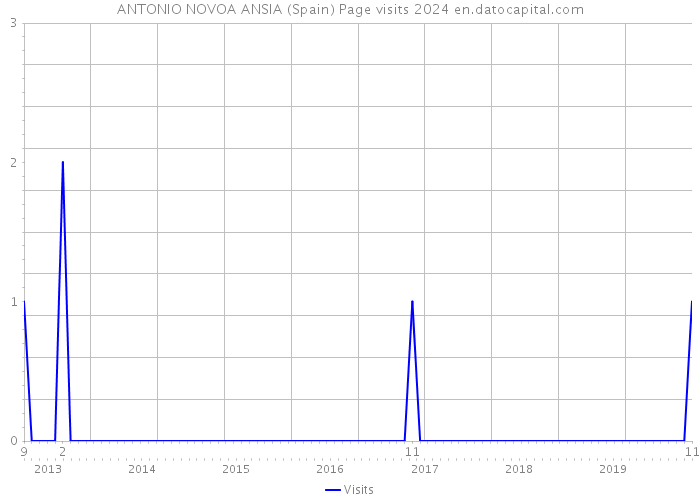 ANTONIO NOVOA ANSIA (Spain) Page visits 2024 