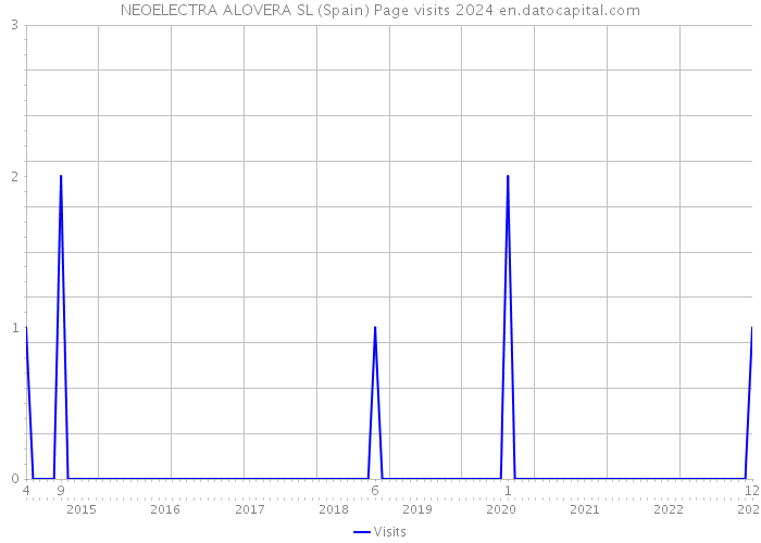 NEOELECTRA ALOVERA SL (Spain) Page visits 2024 