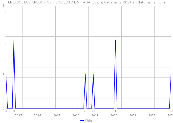 ENERSOL LOS GREGORIOS 6 SOCIEDAD LIMITADA (Spain) Page visits 2024 